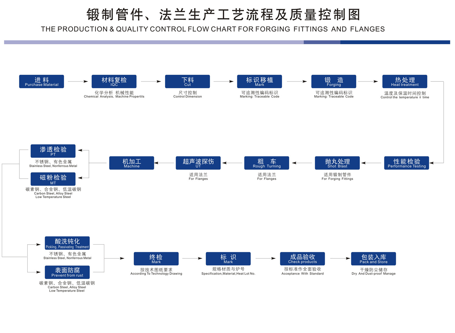 Theproduction&qualitycontrolflowchartforforgingfittingsandflanges-03151882093.jpg