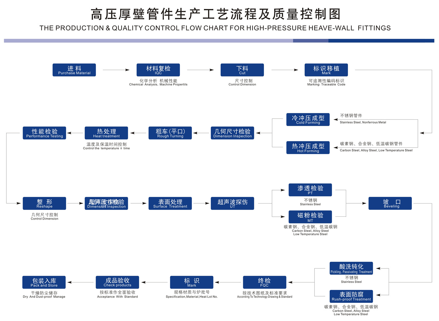 Theproduction&qualitycontrolflowchartforhighpressureheavewallfittings-03151865367.jpg