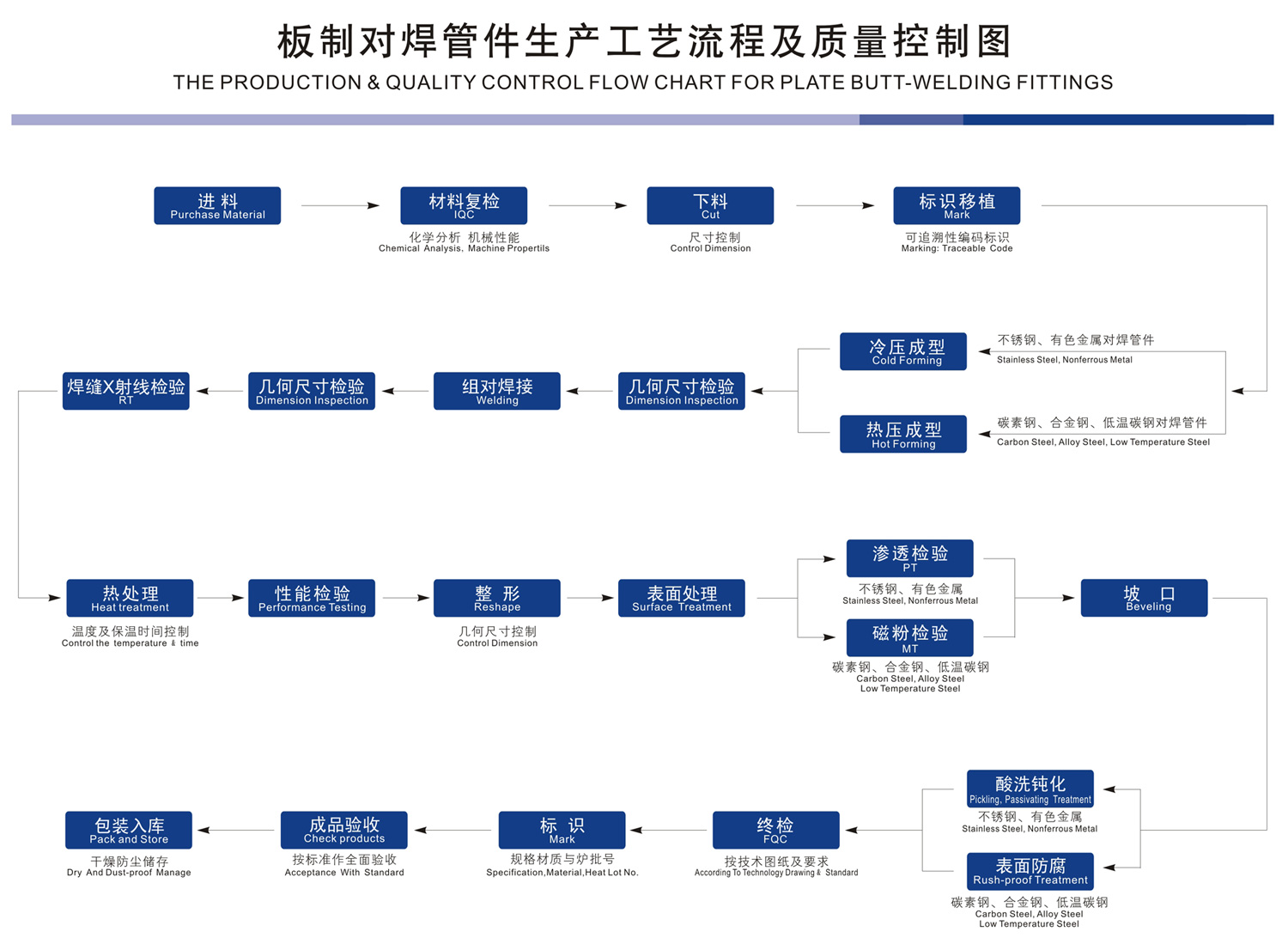 Theproduction&qualitycontrolflowchartforplatebuttweldingfittings-03151952823.jpg